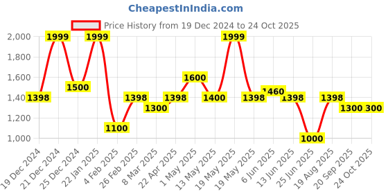 tatacliq.com Forever Glam by Pantaloons Mustard Solid Medium Handbag forever glam by pantaloons Price History Graph from 19 Dec 2024 to 24 Oct 2025