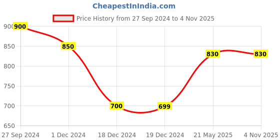 tatacliq.com Forever Glam by Pantaloons Mustard Textured Small Cross Body Bag forever glam by pantaloons Price History Graph from 27 Sep 2024 to 3 Nov 2025