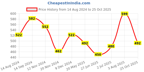 tatacliq.com Forever Glam by Pantaloons Navy Casual Belt for Women forever glam by pantaloons Price History Graph from 14 Aug 2024 to 25 Oct 2025