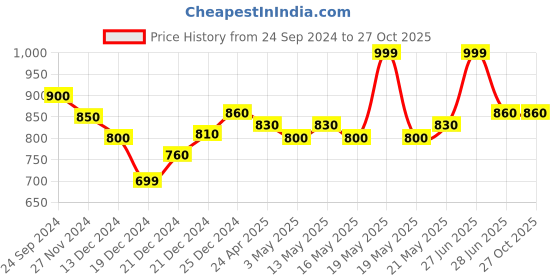 tatacliq.com Forever Glam by Pantaloons Navy Leather Medium Clutch forever glam by pantaloons Price History Graph from 24 Sep 2024 to 27 Oct 2025