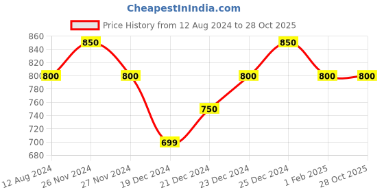 tatacliq.com Forever Glam by Pantaloons Navy Medium Clutch forever glam by pantaloons Price History Graph from 12 Aug 2024 to 28 Oct 2025