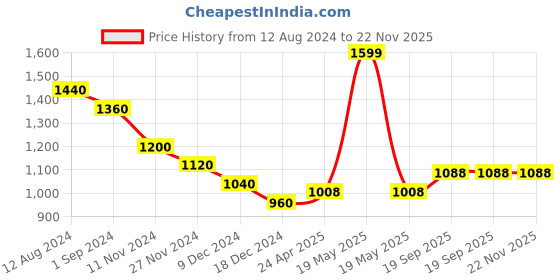 tatacliq.com Forever Glam by Pantaloons Navy Medium Clutch forever glam by pantaloons Price History Graph from 12 Aug 2024 to 22 Nov 2025
