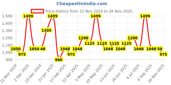 tatacliq.com Forever Glam by Pantaloons Navy Medium Cross Body Bag forever glam by pantaloons Price History Graph from 22 Nov 2024 to 24 Nov 2025