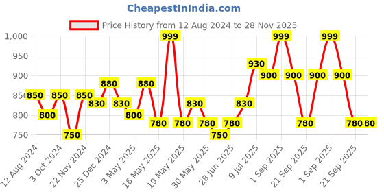 tatacliq.com Forever Glam by Pantaloons Navy Shimmer Medium Clutch forever glam by pantaloons Price History Graph from 12 Aug 2024 to 27 Nov 2025