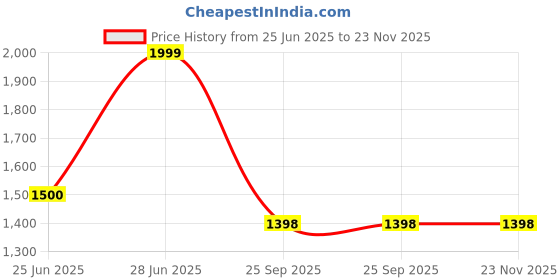 tatacliq.com Forever Glam by Pantaloons Navy Textured Medium Tote Handbag forever glam by pantaloons Price History Graph from 25 Jun 2025 to 22 Nov 2025