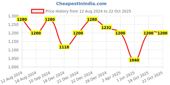 tatacliq.com Forever Glam by Pantaloons Nude Pink Medium Satchel Handbag forever glam by pantaloons Price History Graph from 12 Aug 2024 to 22 Oct 2025