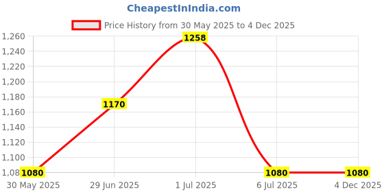 tatacliq.com Forever Glam by Pantaloons Nude pink Textured Medium Handbag forever glam by pantaloons Price History Graph from 30 May 2025 to 4 Dec 2025