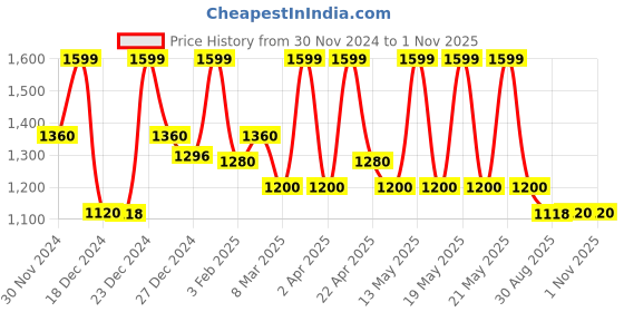tatacliq.com Forever Glam by Pantaloons Off White  Medium Cross Body Bag forever glam by pantaloons Price History Graph from 30 Nov 2024 to 31 Oct 2025