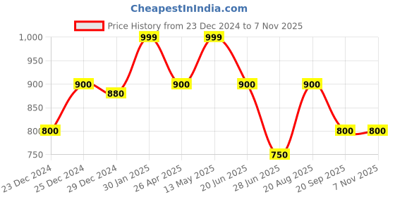 tatacliq.com Forever Glam By Pantaloons Off White  Medium Cross Body Bag forever glam by pantaloons Price History Graph from 23 Dec 2024 to 4 Nov 2025
