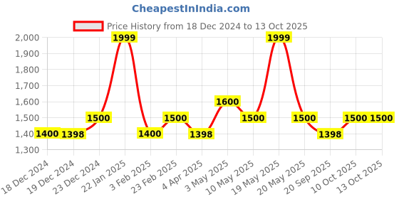 tatacliq.com Forever Glam by Pantaloons Off White  Medium Handbag forever glam by pantaloons Price History Graph from 18 Dec 2024 to 12 Oct 2025