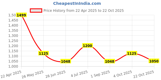 tatacliq.com Forever Glam by Pantaloons Off White Printed Small Pouch forever glam by pantaloons Price History Graph from 22 Apr 2025 to 22 Oct 2025