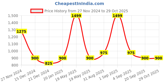 tatacliq.com Forever Glam by Pantaloons Off White Quilted Medium Cross Body Bag forever glam by pantaloons Price History Graph from 27 Nov 2024 to 29 Oct 2025