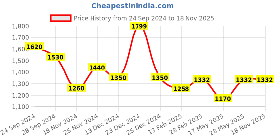 tatacliq.com Forever Glam by Pantaloons Off White Solid Handbag forever glam by pantaloons Price History Graph from 24 Sep 2024 to 16 Nov 2025