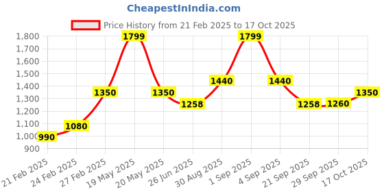 tatacliq.com Forever Glam by Pantaloons Off white Solid Medium Handbag forever glam by pantaloons Price History Graph from 21 Feb 2025 to 17 Oct 2025