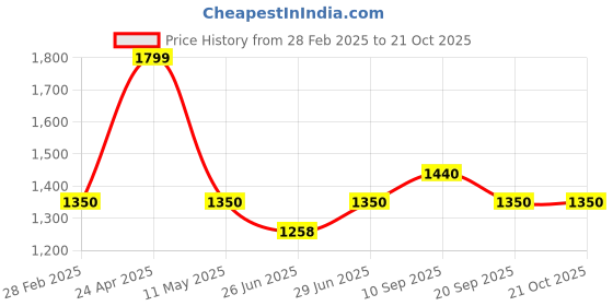 tatacliq.com Forever Glam by Pantaloons Off white Solid Medium Handbag forever glam by pantaloons Price History Graph from 28 Feb 2025 to 21 Oct 2025