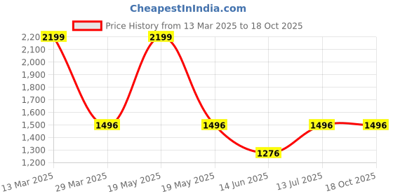 tatacliq.com Forever Glam by Pantaloons Off White Solid Medium Handheld Handbag forever glam by pantaloons Price History Graph from 13 Mar 2025 to 17 Oct 2025