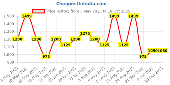 tatacliq.com Forever Glam by Pantaloons Off White Solid Medium Sling Handbag forever glam by pantaloons Price History Graph from 3 May 2025 to 17 Oct 2025