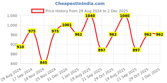 tatacliq.com Forever Glam by Pantaloons Off White Solid Sling Handbag forever glam by pantaloons Price History Graph from 29 Aug 2024 to 1 Dec 2025