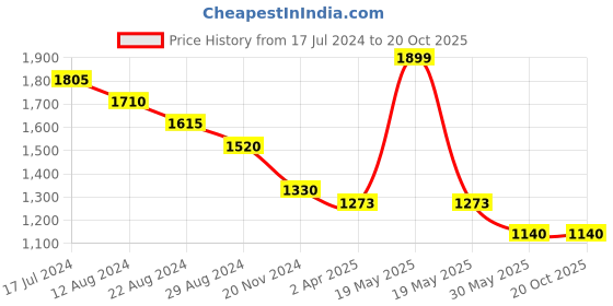 tatacliq.com Forever Glam by Pantaloons Off White Textured Medium Satchel Handbag forever glam by pantaloons Price History Graph from 17 Jul 2024 to 20 Oct 2025