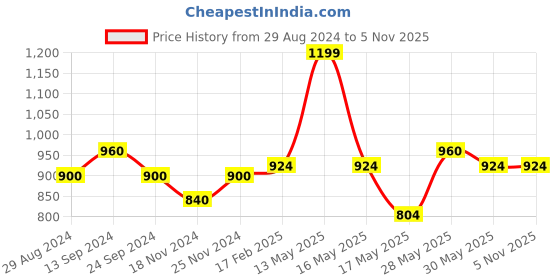 tatacliq.com Forever Glam by Pantaloons Off White Textured Medium Sling Handbag forever glam by pantaloons Price History Graph from 29 Aug 2024 to 5 Nov 2025