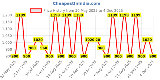 tatacliq.com Forever Glam by Pantaloons Off White Textured Medium Sling Handbag forever glam by pantaloons Price History Graph from 30 May 2025 to 4 Dec 2025