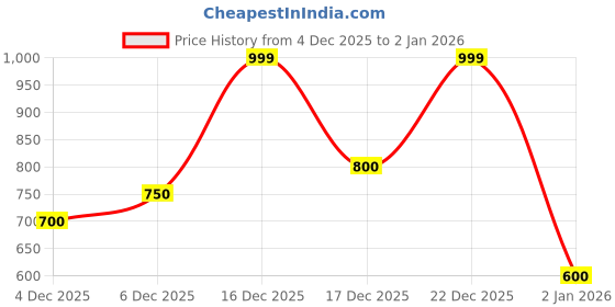 tatacliq.com Forever Glam by Pantaloons Off White Wallet forever glam by pantaloons Price History Graph from 4 Dec 2025 to 31 Dec 2025