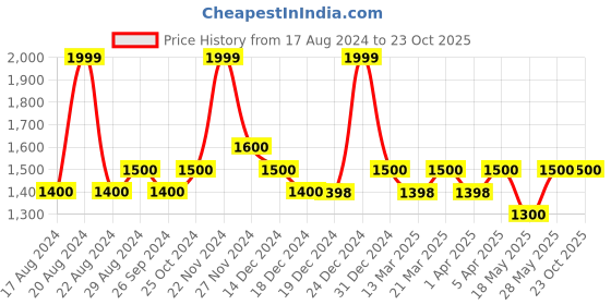 tatacliq.com Forever Glam by Pantaloons Olive Medium Backpack forever glam by pantaloons Price History Graph from 17 Aug 2024 to 23 Oct 2025
