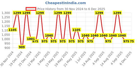 tatacliq.com Forever Glam By Pantaloons Olive  Medium Cross Body Bag forever glam by pantaloons Price History Graph from 30 Nov 2024 to 5 Dec 2025