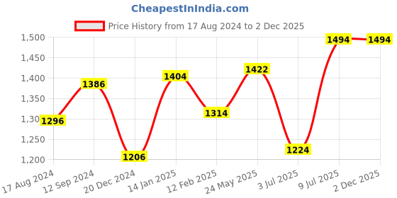 tatacliq.com Forever Glam by Pantaloons Olive Medium Tote Bag forever glam by pantaloons Price History Graph from 17 Aug 2024 to 2 Dec 2025
