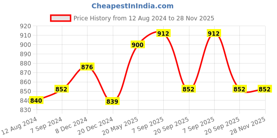 tatacliq.com Forever Glam by Pantaloons Olive Quilted Medium Pouch forever glam by pantaloons Price History Graph from 12 Aug 2024 to 27 Nov 2025