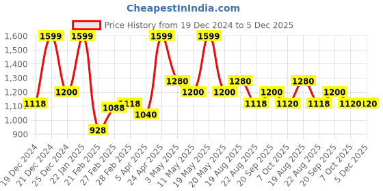 tatacliq.com Forever Glam by Pantaloons Olive Solid Medium Handbag forever glam by pantaloons Price History Graph from 19 Dec 2024 to 4 Dec 2025