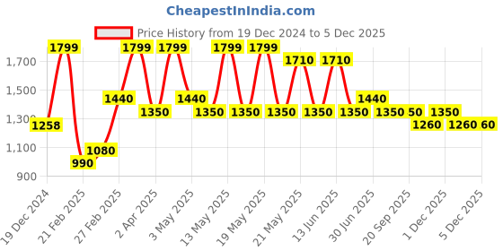 tatacliq.com Forever Glam by Pantaloons Olive Solid Medium Handbag forever glam by pantaloons Price History Graph from 19 Dec 2024 to 5 Dec 2025