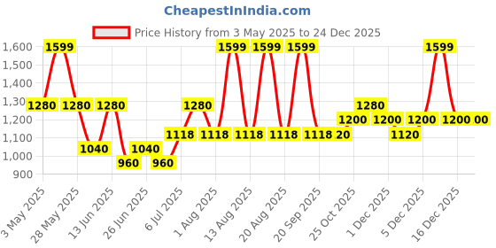 tatacliq.com Forever Glam by Pantaloons Olive Solid Medium Sling Handbag forever glam by pantaloons Price History Graph from 3 May 2025 to 23 Dec 2025