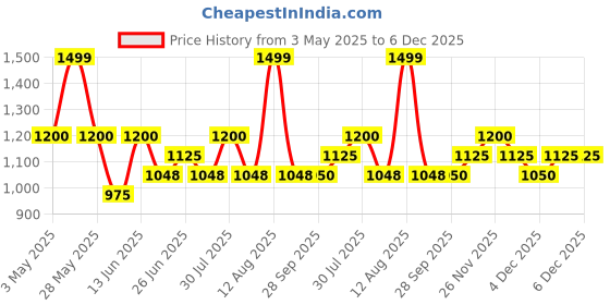 tatacliq.com Forever Glam by Pantaloons Olive Textured Medium Handbag forever glam by pantaloons Price History Graph from 3 May 2025 to 5 Dec 2025
