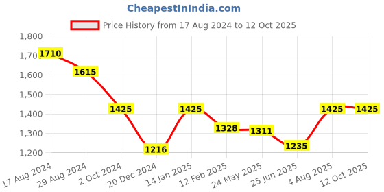tatacliq.com Forever Glam by Pantaloons Olive Textured Medium Tote Bag forever glam by pantaloons Price History Graph from 17 Aug 2024 to 12 Oct 2025