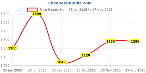 tatacliq.com Forever Glam by Pantaloons Olive Tote Bag forever glam by pantaloons Price History Graph from 25 Jun 2025 to 25 Nov 2025