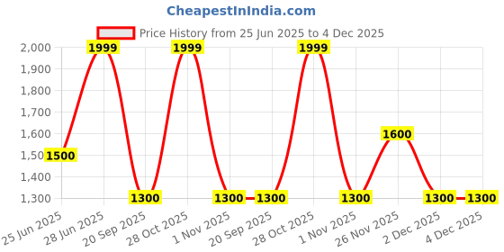 tatacliq.com Forever Glam by Pantaloons Olive Tote Handbag with Pouch forever glam by pantaloons Price History Graph from 25 Jun 2025 to 4 Dec 2025