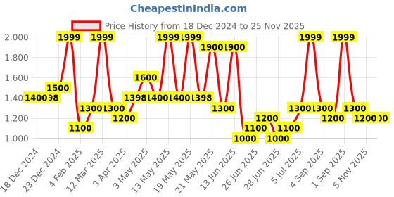 tatacliq.com Forever Glam by Pantaloons Peach Medium Satchel forever glam by pantaloons Price History Graph from 18 Dec 2024 to 24 Nov 2025