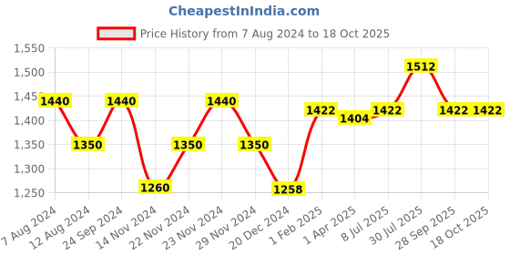 tatacliq.com Forever Glam by Pantaloons Peach Medium Satchel Handbag forever glam by pantaloons Price History Graph from 7 Aug 2024 to 18 Oct 2025