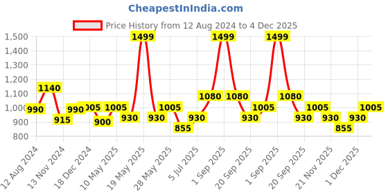 tatacliq.com Forever Glam by Pantaloons Peach Printed Medium Cross Body Bag forever glam by pantaloons Price History Graph from 12 Aug 2024 to 4 Dec 2025