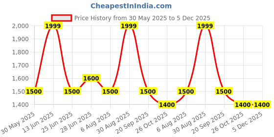 tatacliq.com Forever Glam by Pantaloons Pink Animal Effect Medium Handbag forever glam by pantaloons Price History Graph from 30 May 2025 to 5 Dec 2025