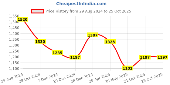 tatacliq.com Forever Glam by Pantaloons Pink Leather Quilted Medium Satchel Handbag forever glam by pantaloons Price History Graph from 29 Aug 2024 to 25 Oct 2025
