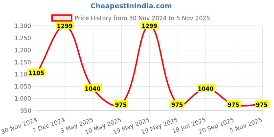 tatacliq.com Forever Glam By Pantaloons Pink  Medium Cross Body Bag forever glam by pantaloons Price History Graph from 30 Nov 2024 to 4 Nov 2025