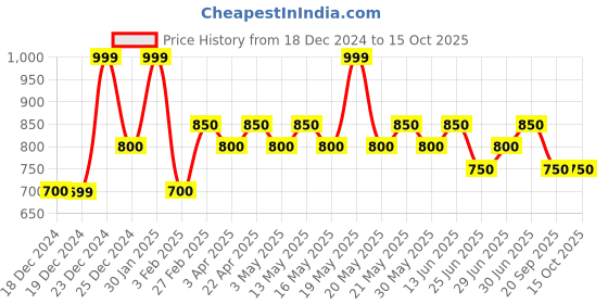 tatacliq.com Forever Glam by Pantaloons Pink Medium Handbag forever glam by pantaloons Price History Graph from 18 Dec 2024 to 14 Oct 2025
