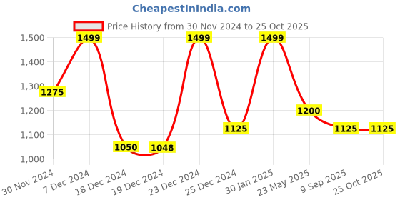 tatacliq.com Forever Glam by Pantaloons Pink  Medium Shoulder Bag forever glam by pantaloons Price History Graph from 30 Nov 2024 to 24 Oct 2025