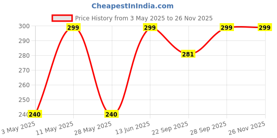 tatacliq.com Forever Glam by Pantaloons Pink Printed Medium Tote Handbag forever glam by pantaloons Price History Graph from 3 May 2025 to 25 Nov 2025