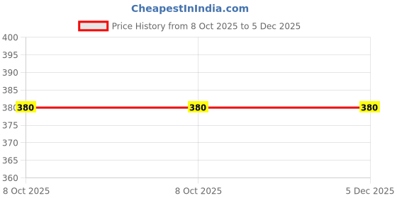 tatacliq.com Forever Glam by Pantaloons Pink Printed Pouch forever glam by pantaloons Price History Graph from 8 Oct 2025 to 4 Dec 2025
