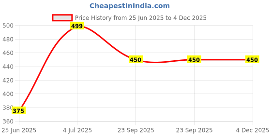 tatacliq.com Forever Glam by Pantaloons Pink Printed Pouch Pack of 2 forever glam by pantaloons Price History Graph from 25 Jun 2025 to 4 Dec 2025