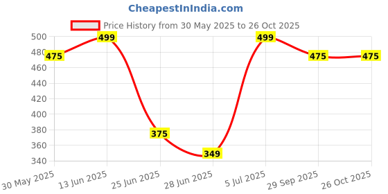 tatacliq.com Forever Glam by Pantaloons Pink Printed Small Pouch forever glam by pantaloons Price History Graph from 30 May 2025 to 26 Oct 2025