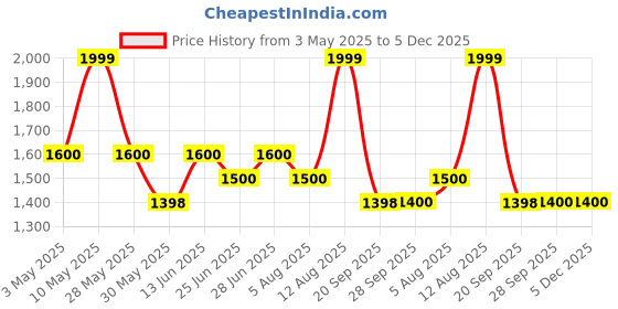 tatacliq.com Forever Glam by Pantaloons Pink PU Medium Backpack forever glam by pantaloons Price History Graph from 3 May 2025 to 4 Dec 2025